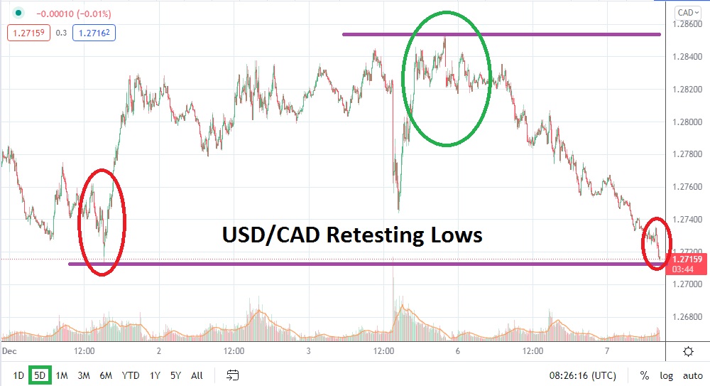 Análisis Técnico del USD/CAD
